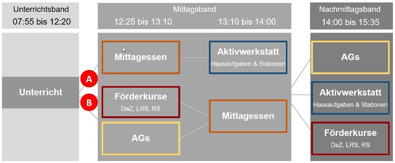 Tagesablauf eines Drittklsslers